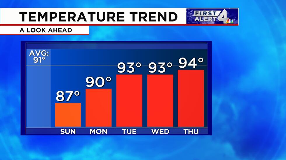Big warm up next week