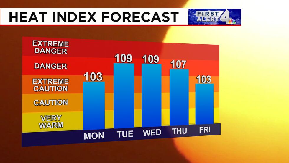 "Feels like" temperatures will be in the triple digits all week long.