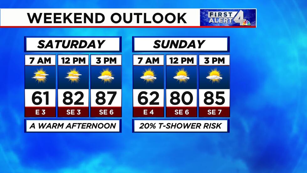 It'll be a partly cloudy and warm weekend throughout Middle Tennessee.