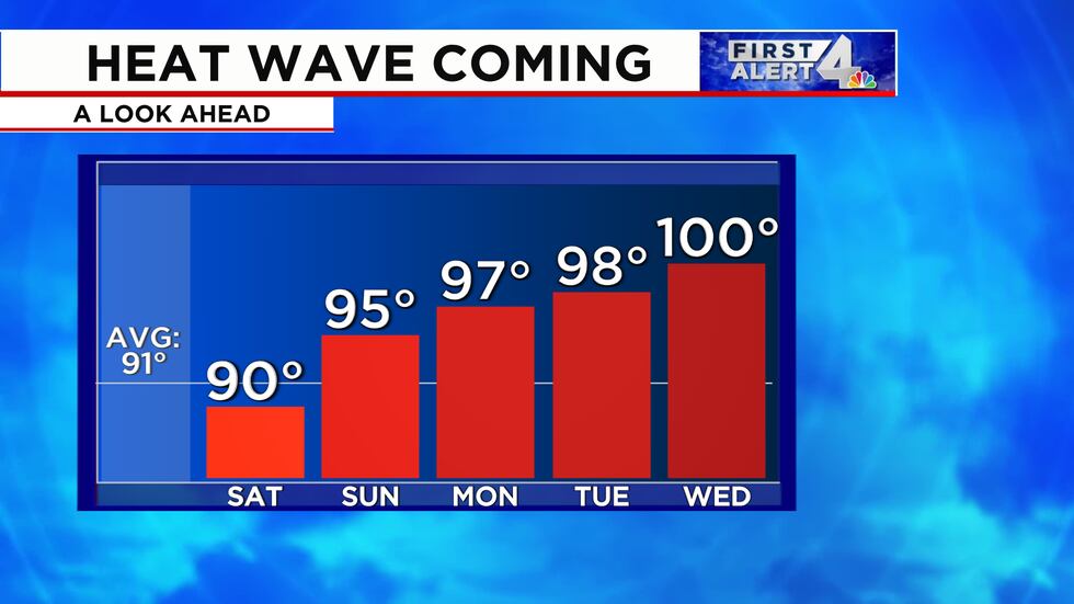 Temperatures soar into the triple digits next week.