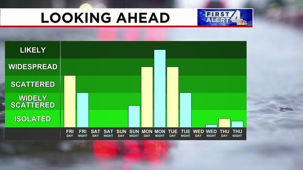 Rain's on the way in Middle Tennessee on Friday and again early next week.