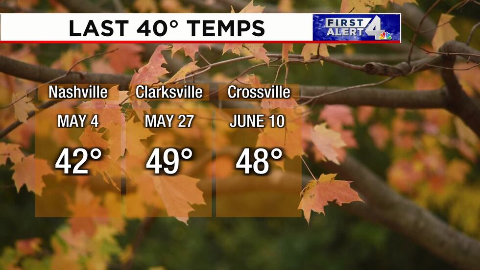 Most of the Mid State hasn't seen low temperatures in the 40s since May.