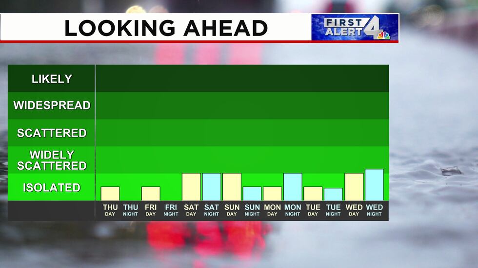 The next week or more in Nashville and Middle Tennessee overall looks generally dry.
