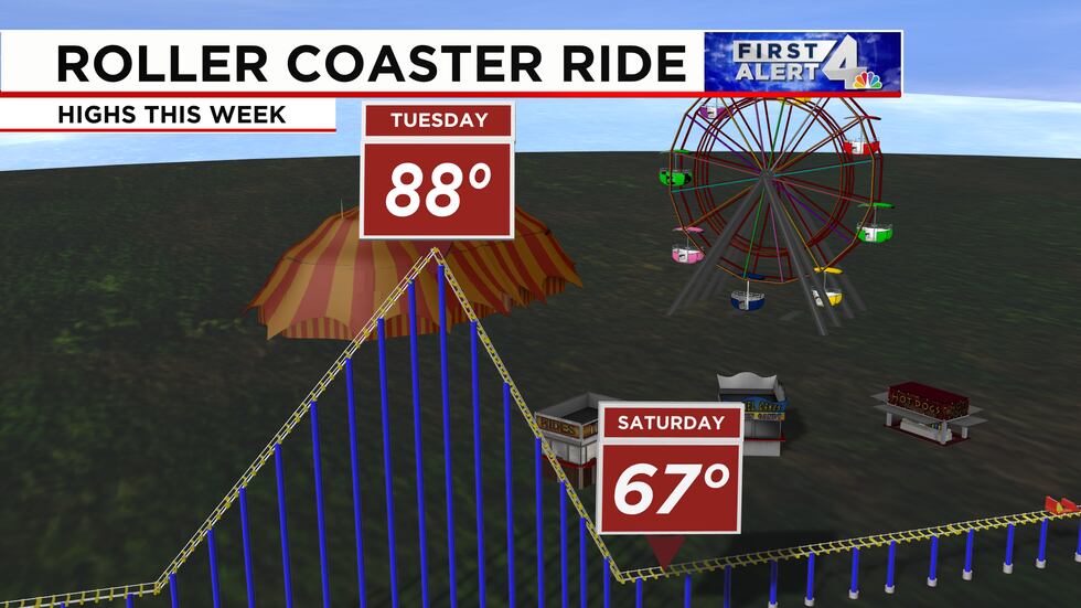Summer-like highs early in the week will give way to a big weekend cool-down.