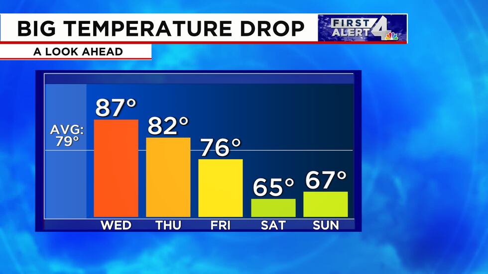 A major cooldown is likely by the end of this week.