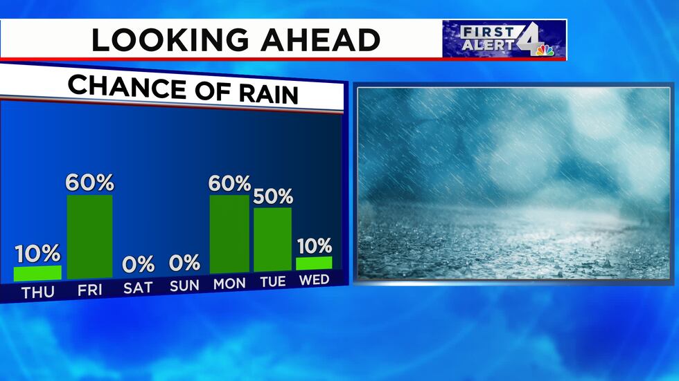 Rain develops on Friday with another healthier dose of rain expected early next week.
