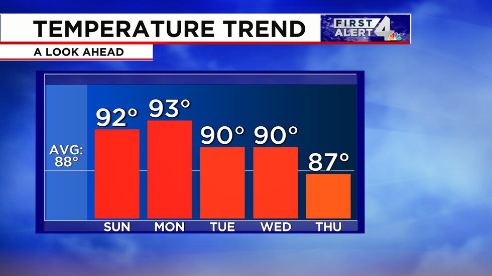 Temperatures will hover above average for the next several days.