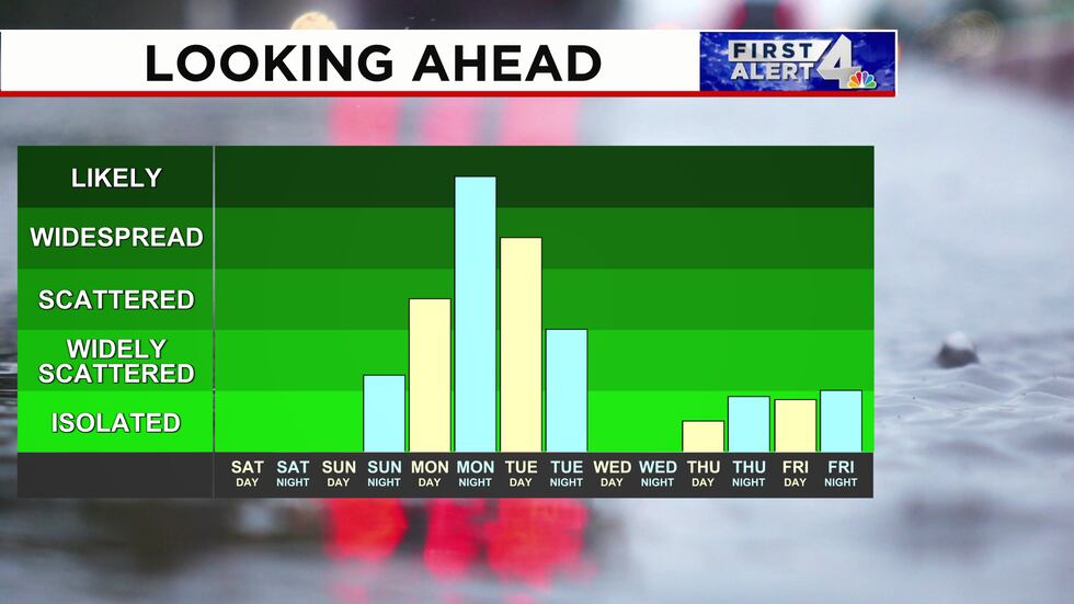 First Alert Weather: When to expect storms during Thanksgiving week