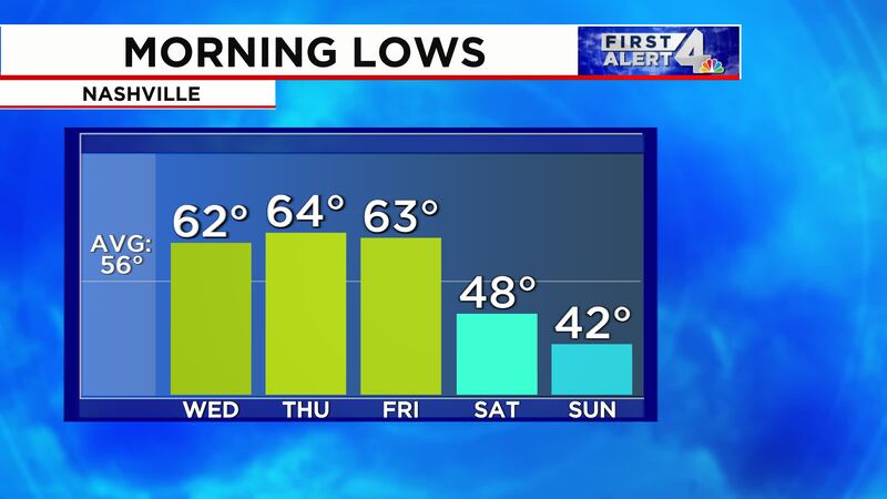 Lows will be in the 40s by this weekend.