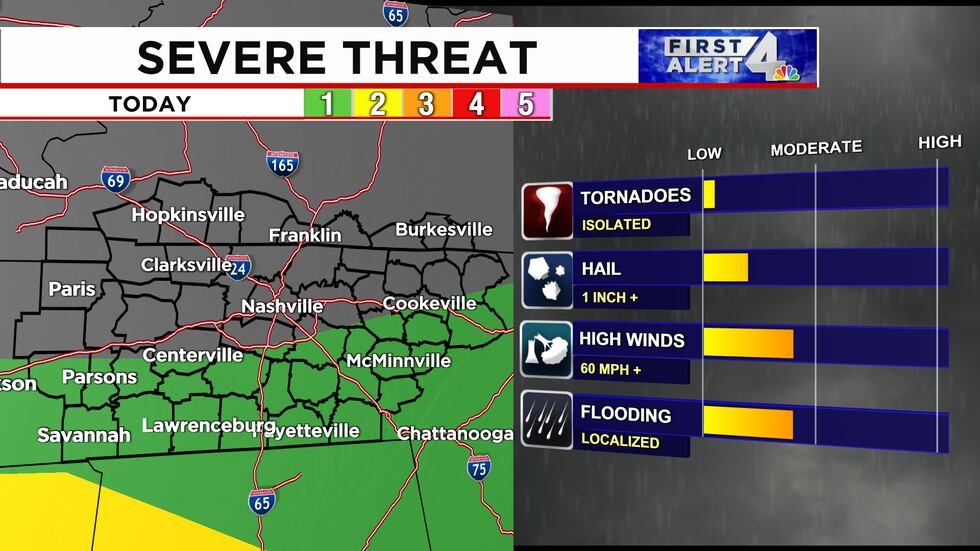 A low-end severe threat is in place for areas south of I-40
