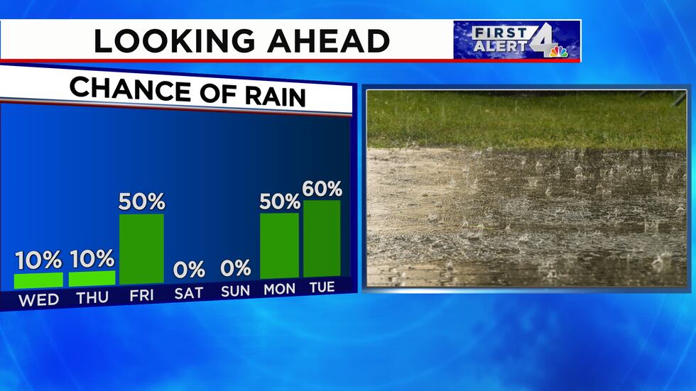 Rain moves in on Friday with another chance next Monday and Tuesday.