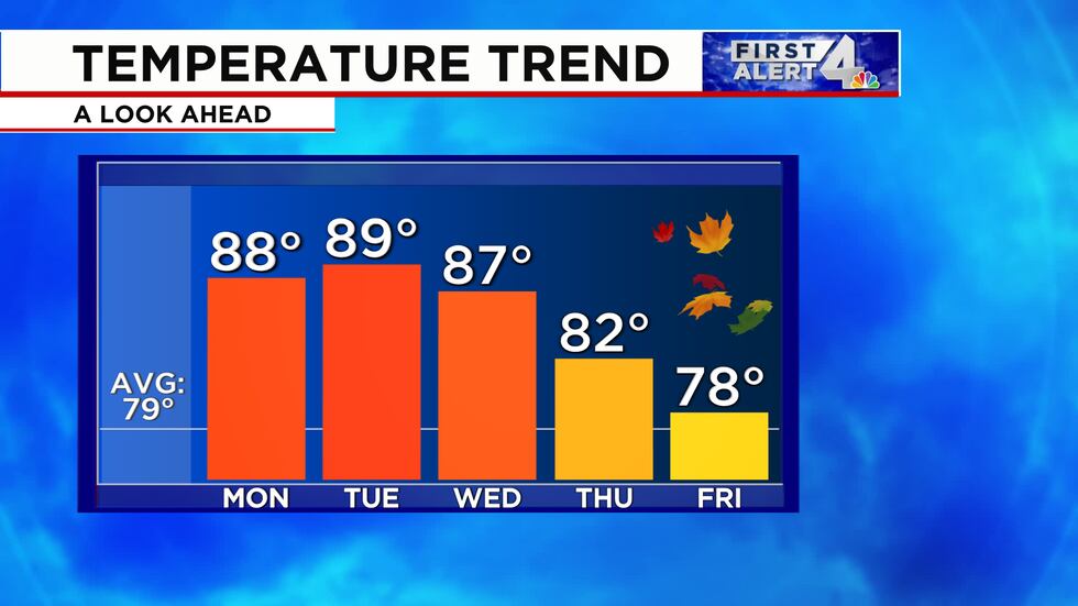 Summer-like temps are expected early in the week, but a fall front will knock temperatures...