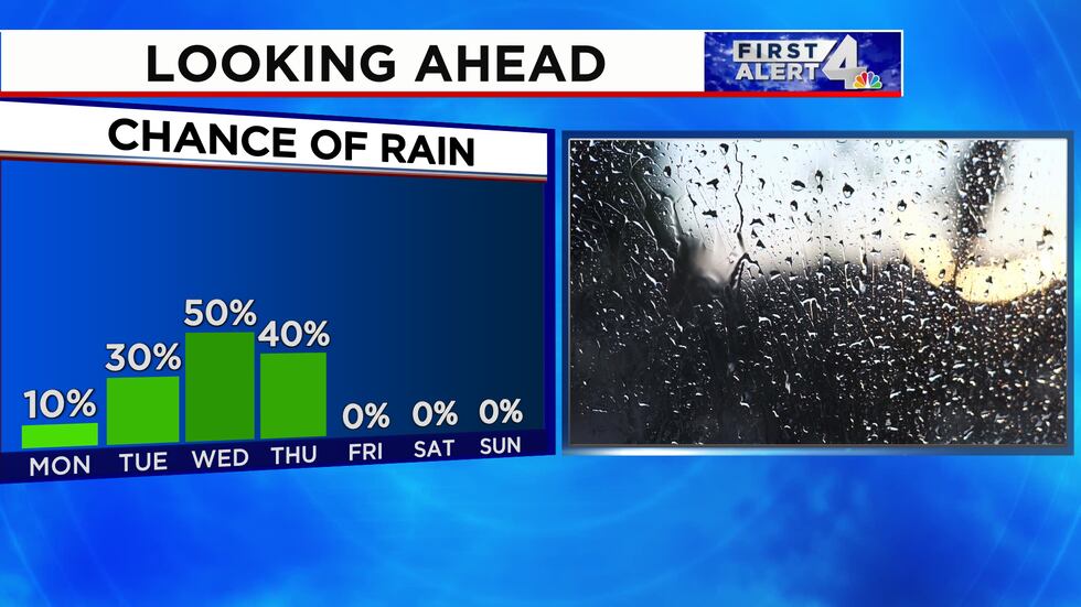 Rain and storms will return by the middle of the week.